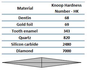 definition of knoop hardness test|knoop hardness chart.